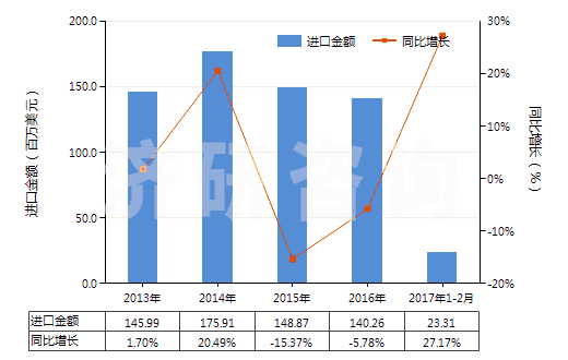 2013-2017年2月中國尼龍等聚酰胺長絲≥85％未漂或漂白的布(HS54074100)進(jìn)口總額及增速統(tǒng)計(jì)